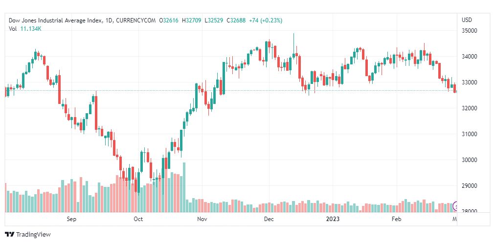 تحليل مؤشر داو جونز-DOWJONES-US30-1-3-2023