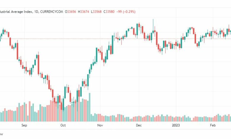 تحليل مؤشر داو جونز-DOWJONES-US30-17-2-2023