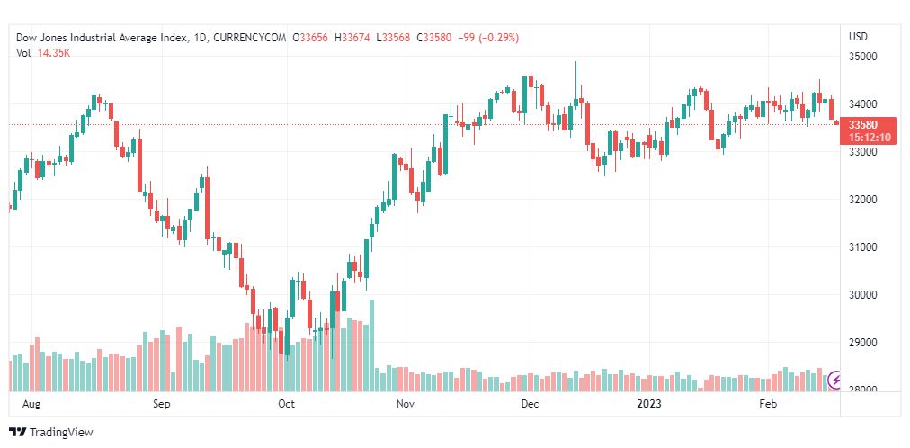 تحليل مؤشر داو جونز-DOWJONES-US30-17-2-2023