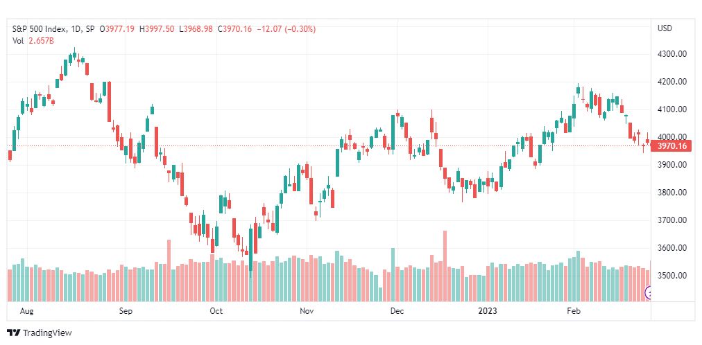 تحليل مؤشر ستاندرد آند بورز-SPX-S&P500-1-3-2023