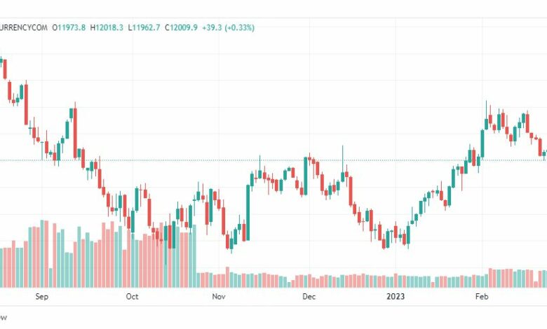 تحليل ناسداك-NASDAQ-US100-27-2-2023