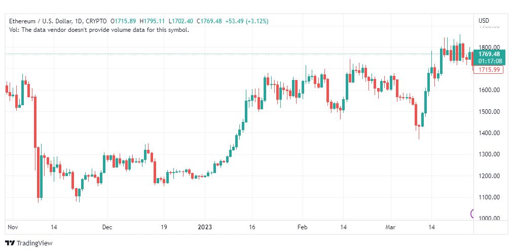 تحليل الاثيريوم-ETHUSD-29-3-2023