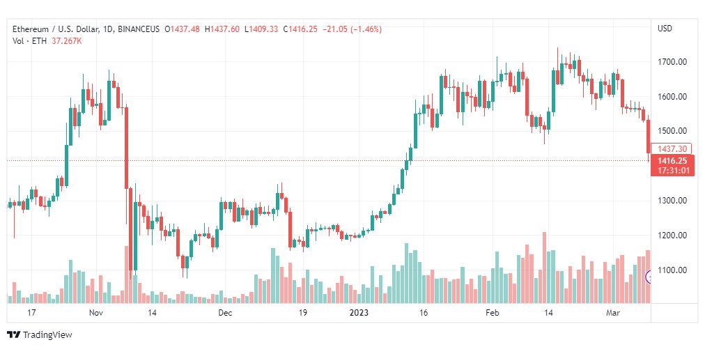 تحليل الاثيريوم دولار-ETHUSD-10-3-2023