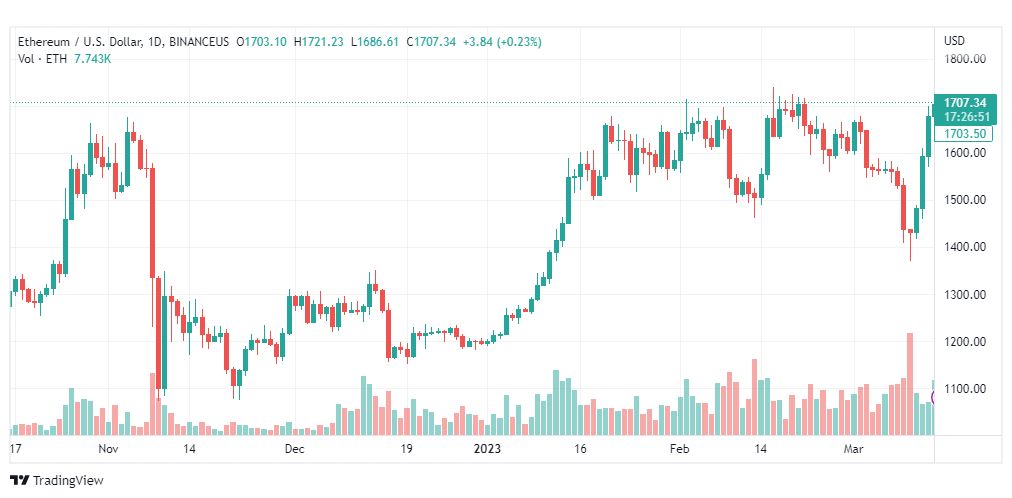 تحليل الاثيريوم دولار-ETHUSD-15-3-2023
