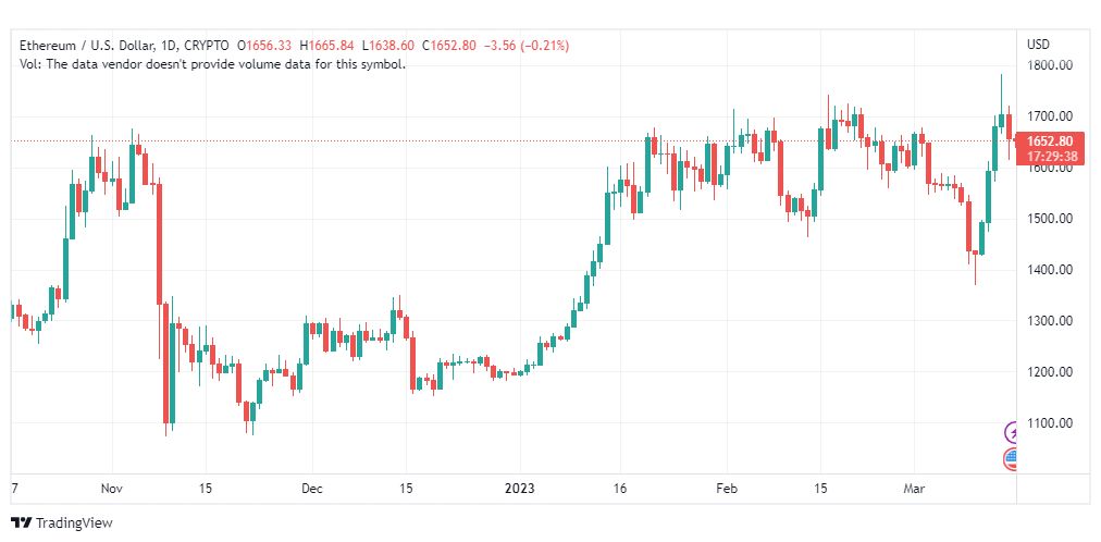 تحليل الاثيريوم دولار-ETHUSD-16-3-2023