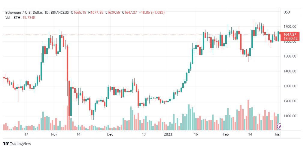 تحليل الاثيريوم دولار-ETHUSD-2-3-2023