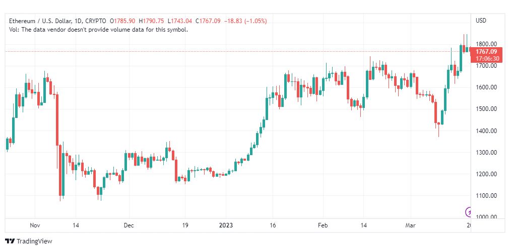 تحليل الاثيريوم دولار-ETHUSD-20-3-2023
