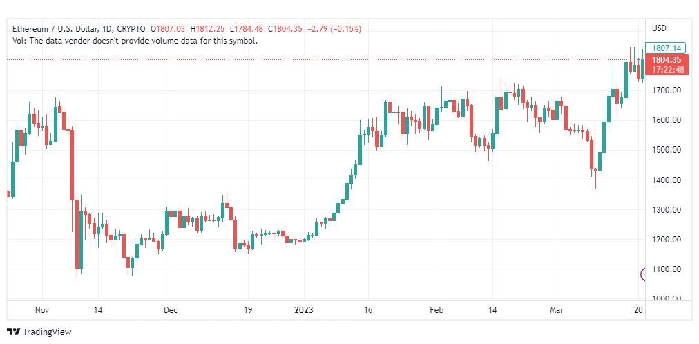 تحليل الاثيريوم دولار-ETHUSD-22-3-2023