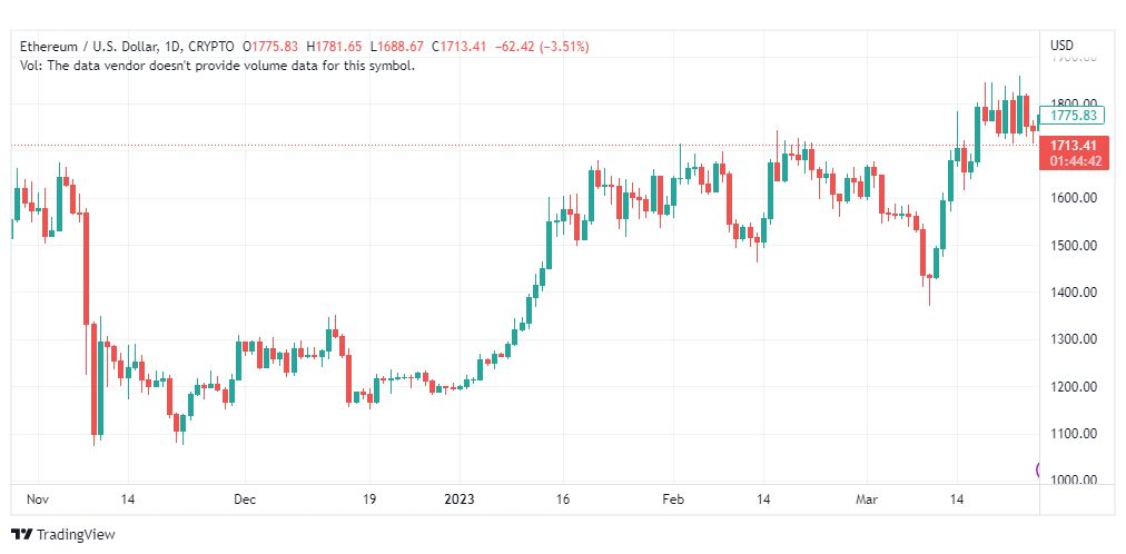 تحليل الاثيريوم دولار-ETHUSD-28-3-2023