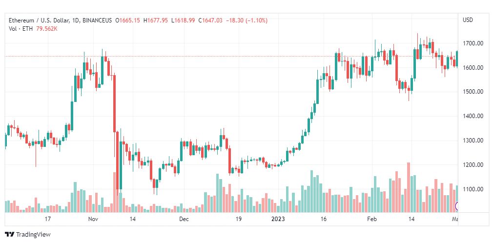 تحليل الاثيريوم دولار-ETHUSD-3-3-2023