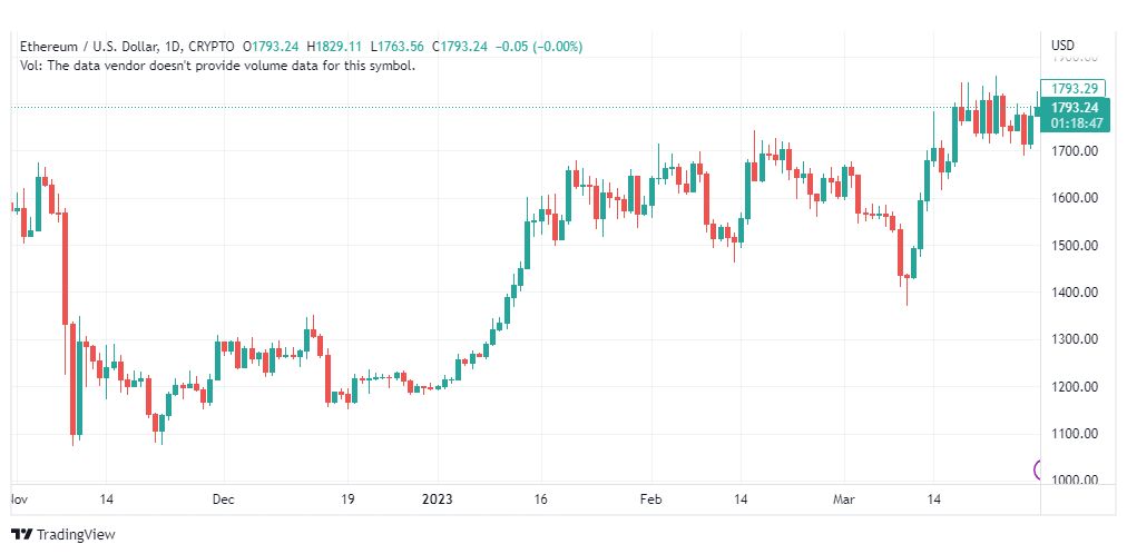 تحليل الاثيريوم دولار-ETHUSD-31-3-2023