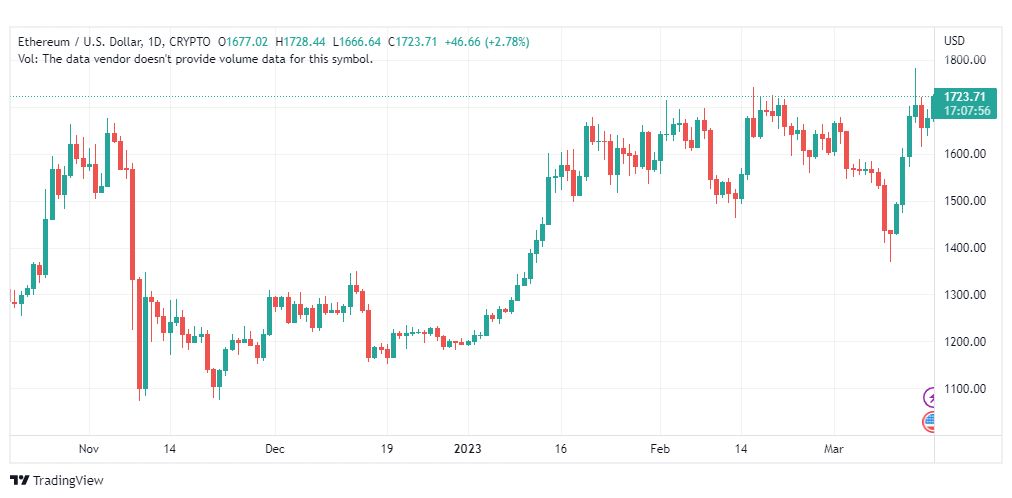 تحليل الاثيريوم دولار-ETHUSD-COIN-17-3-2023
