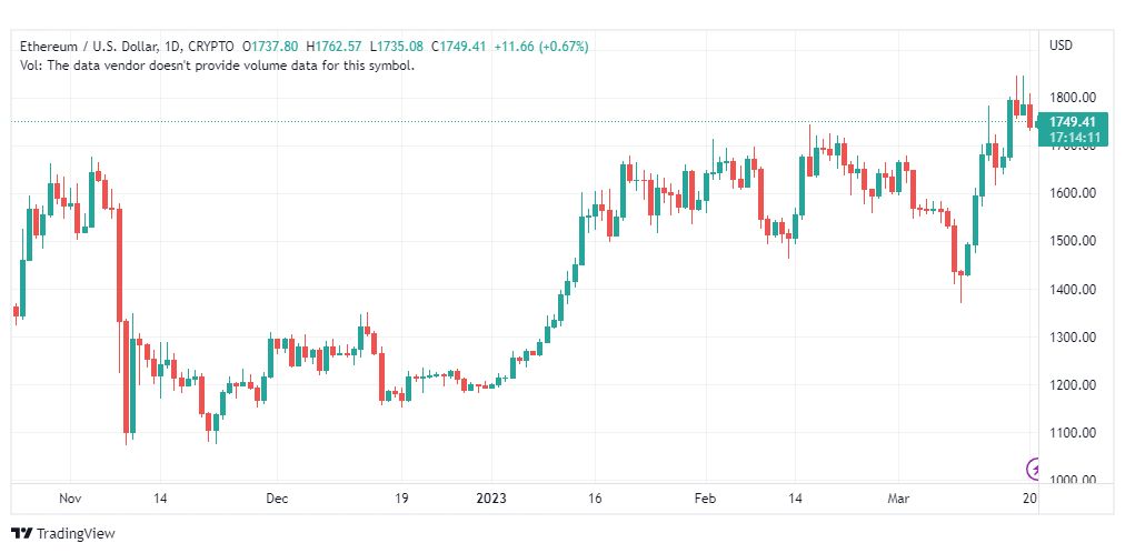 تحليل الاثيريوم دولار-ETHUSD-COIN-21-3-2023