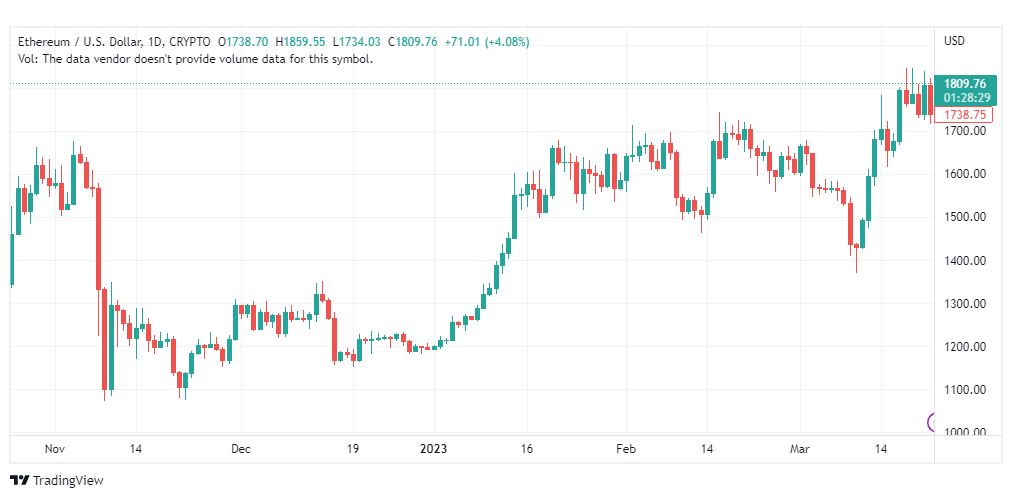 تحليل الاثيريوم دولار-ETHUSD-COIN-24-3-2023