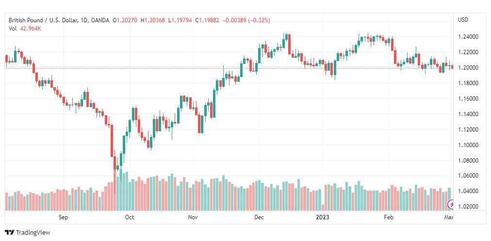 تحليل الباوند دولار-GBPUSD-2-3-2023