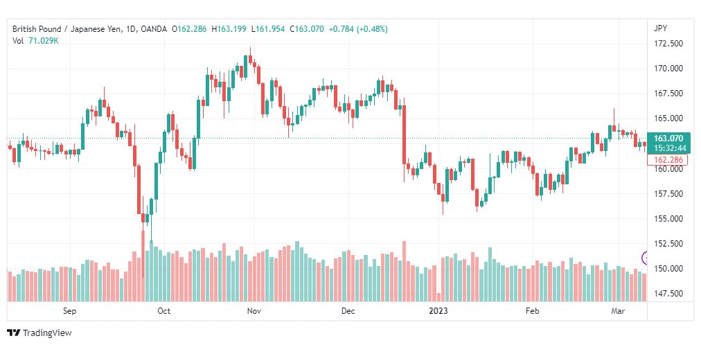 تحليل الباوند ين-GBPJPY-10-3-2023