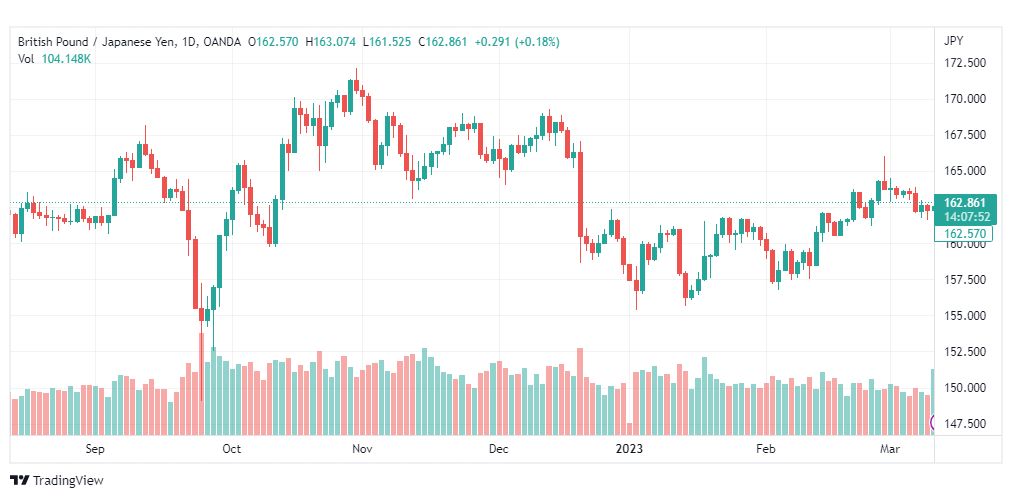 تحليل الباوند ين-GBPJPY-13-3-2023
