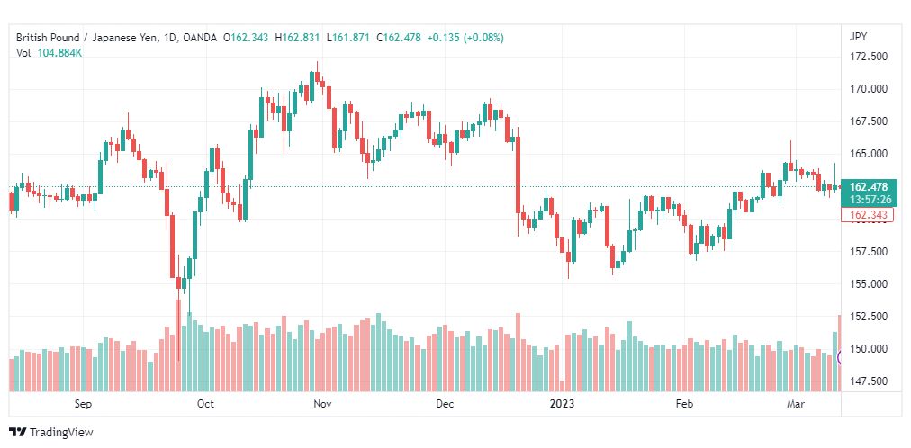 تحليل الباوند ين-GBPJPY-14-3-2023