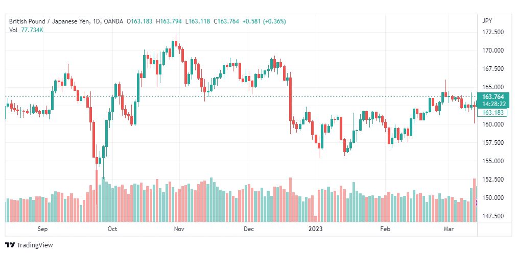 تحليل الباوند ين-GBPJPY-15-3-2023