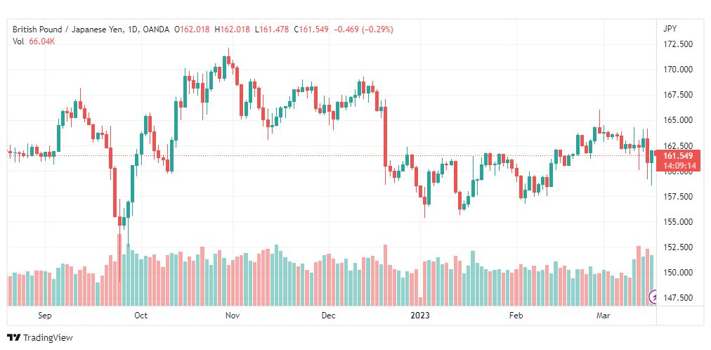 تحليل الباوند ين-GBPJPY-17-3-2023