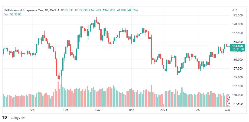 تحليل الباوند ين-GBPJPY-2-3-2023