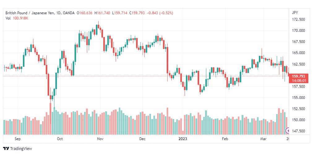 تحليل الباوند ين-GBPJPY-20-3-2023