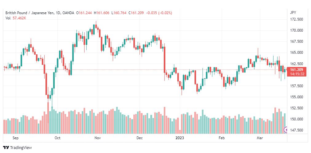 تحليل الباوند ين-GBPJPY-21-3-2023