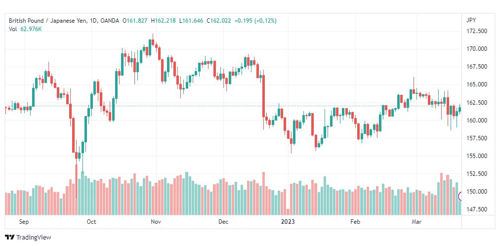 تحليل الباوند ين-GBPJPY-22-3-2023
