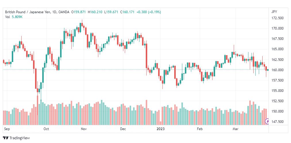 تحليل الباوند ين-GBPJPY-27-3-2023