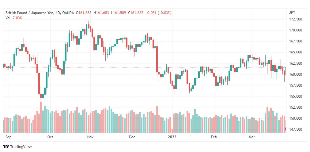 تحليل الباوند ين-GBPJPY-28-3-2023