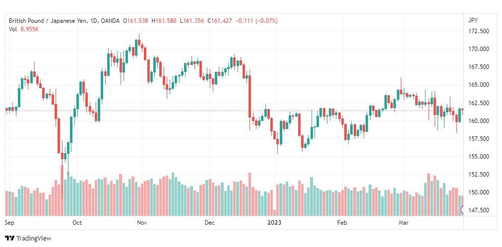 تحليل الباوند ين-GBPJPY-29-3-2023