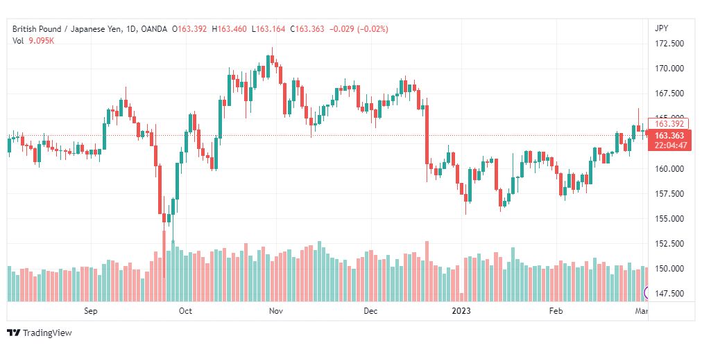 تحليل الباوند ين-GBPJPY-3-3-2023