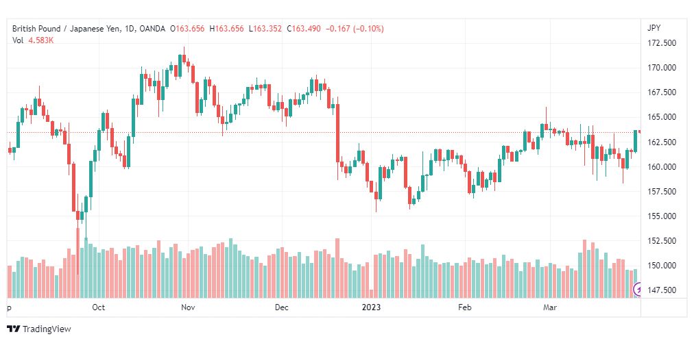 تحليل الباوند ين-GBPJPY-30-3-2023