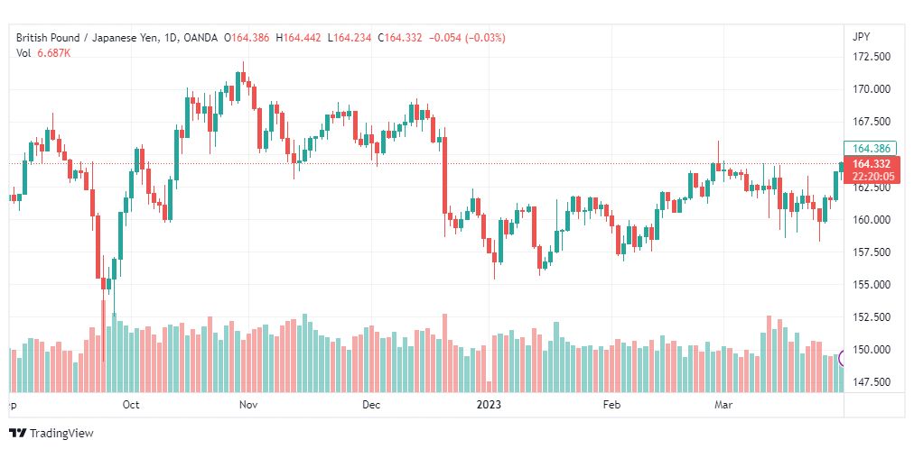 تحليل الباوند ين-GBPJPY-31-3-2023