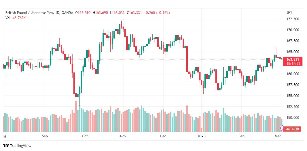 تحليل الباوند ين-GBPJPY-6-3-2023
