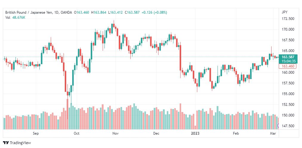 تحليل الباوند ين-GBPJPY-7-3-2023