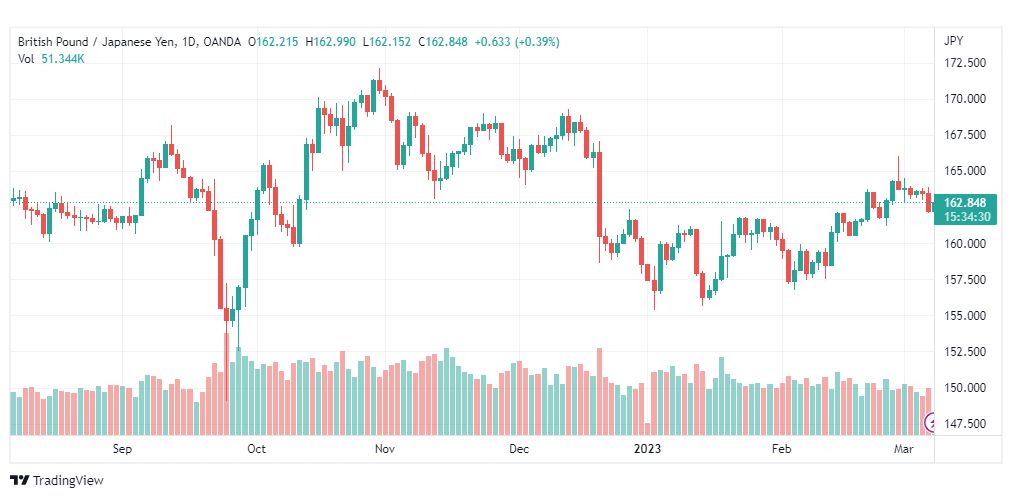 تحليل الباوند ين-GBPJPY-8-3-2023