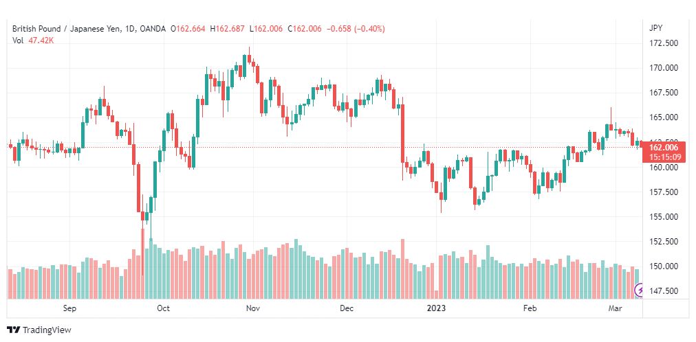 تحليل الباوند ين-GBPJPY-9-3-2023