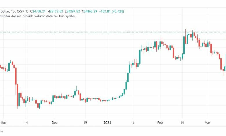 تحليل البتكوين دولار-BTCUSD-15-3-2023
