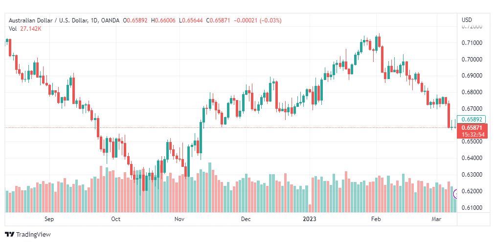 تحليل الدولار الاسترالي-AUDUSD-10-3-2023