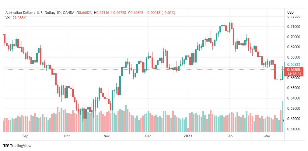 تحليل الدولار الاسترالي-AUDUSD-15-3-2023