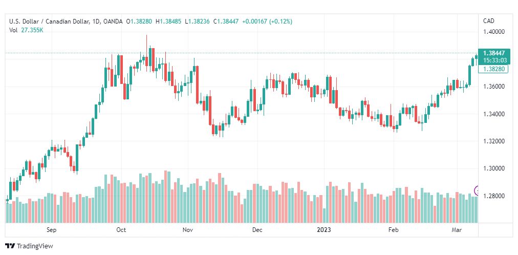 تحليل الدولار الكندي-USDCAD-10-3-2023
