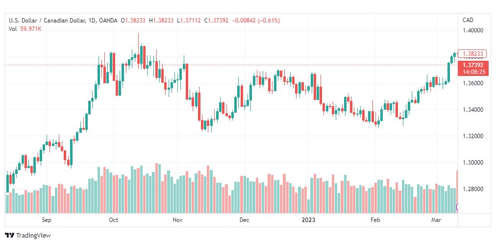 تحليل الدولار الكندي-USDCAD-13-3-2023