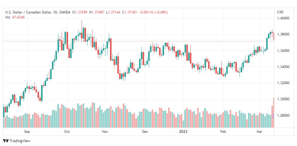 تحليل الدولار الكندي-USDCAD-14-3-2023