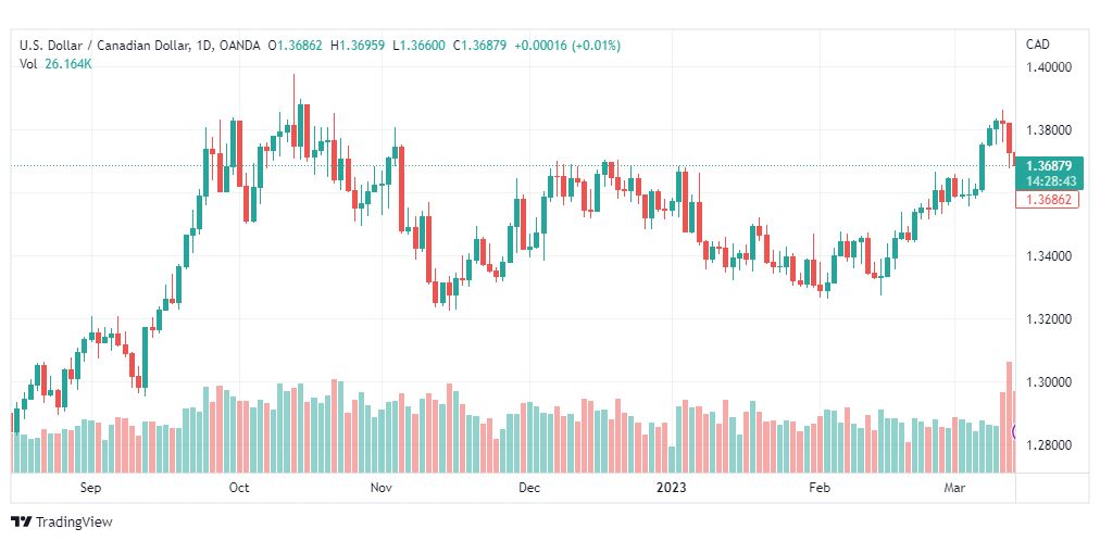 تحليل الدولار الكندي-USDCAD-15-3-2023