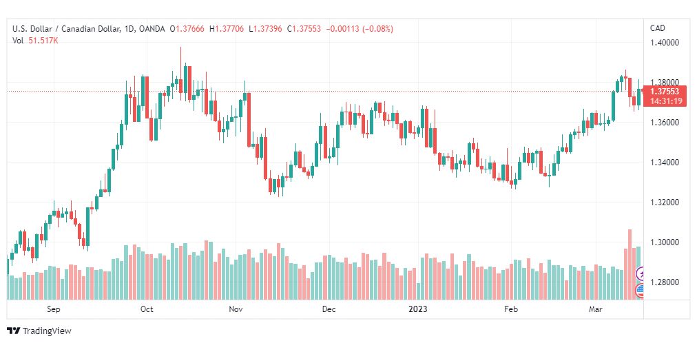 تحليل الدولار الكندي-USDCAD-16-3-2023