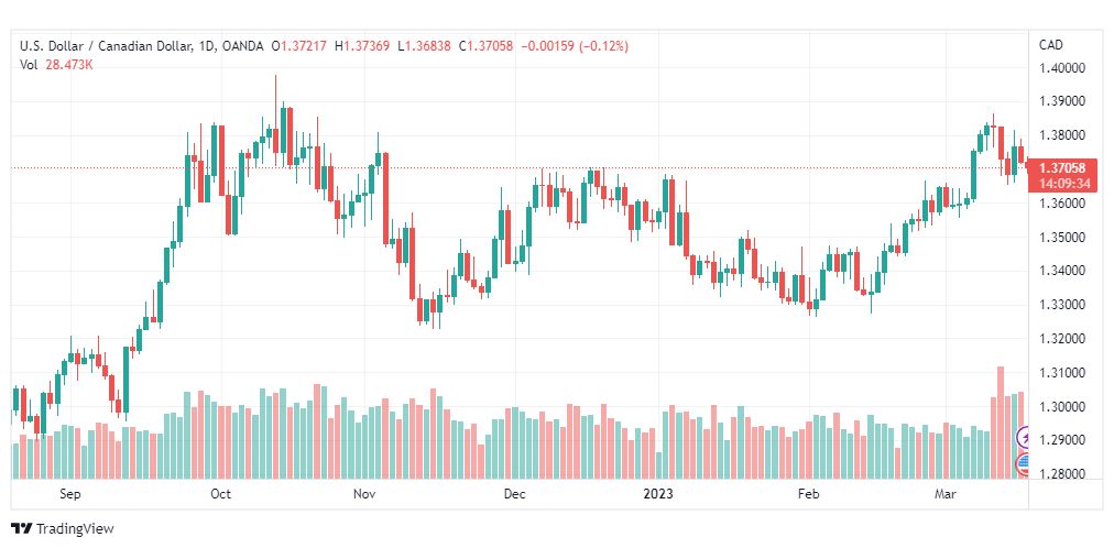 تحليل الدولار الكندي-USDCAD-17-3-2023