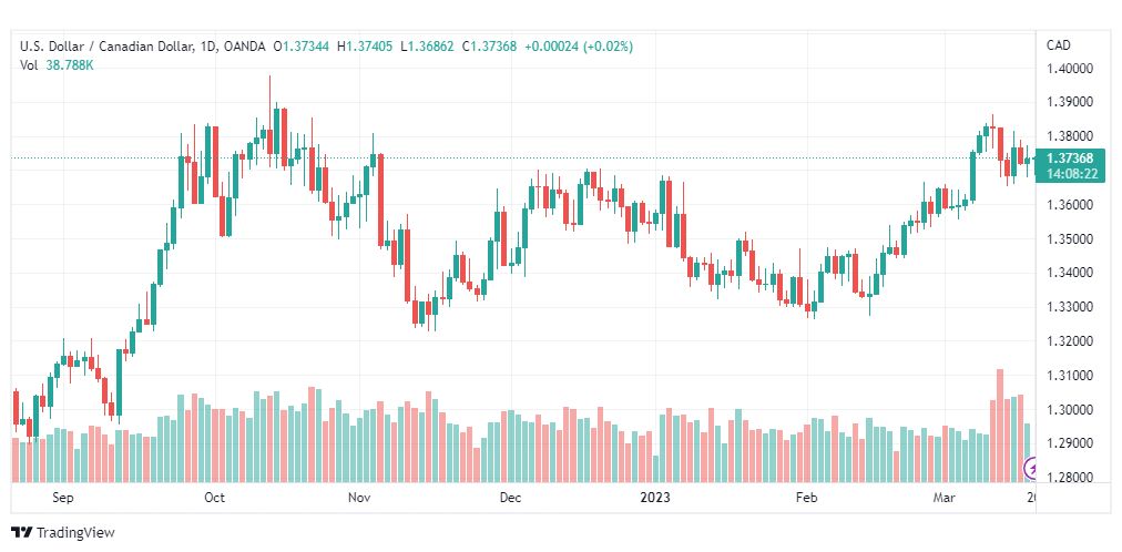 تحليل الدولار الكندي-USDCAD-20-3-2023