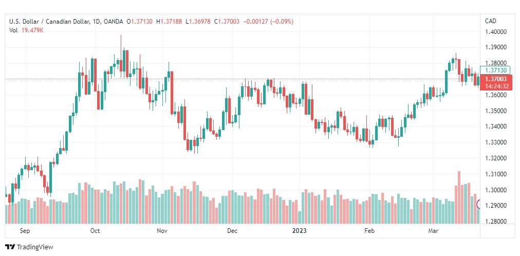 تحليل الدولار الكندي-USDCAD-22-3-2023