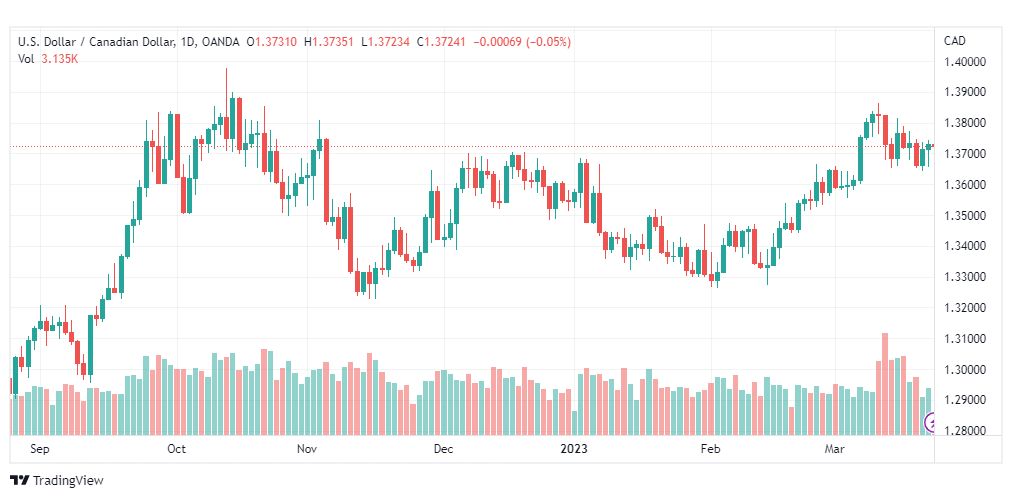 تحليل الدولار الكندي-USDCAD-23-3-2023